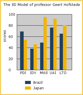 Graph%201%20shows%20that%20the%20masculinity%20index%20%28MAS%29%20is%20much%20higher%20in%20Japan%20than%20in%20Brazil.jpg